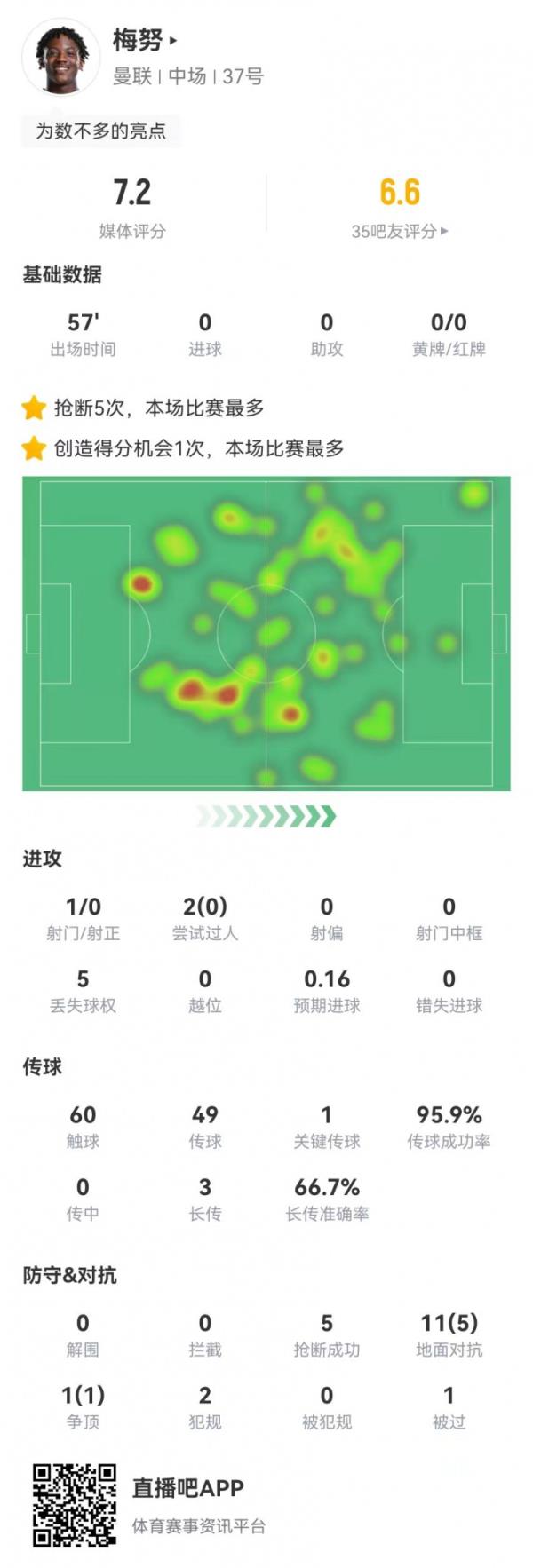 梅努本场替补数据：传球成功率96%+1关键传球 6成功对抗+5抢断